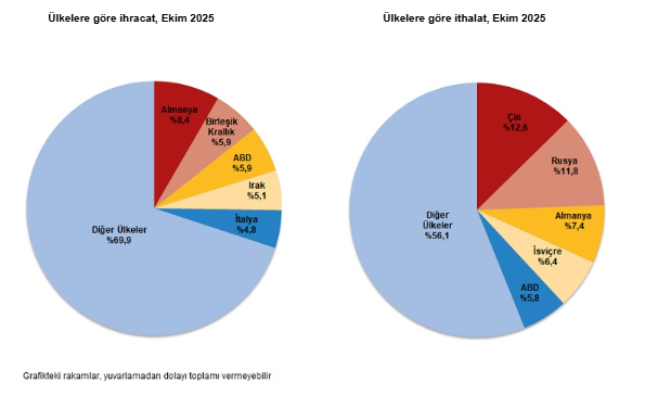 Veriler açıklandı: Dış ticaret açığı ekim ayında arttı-5