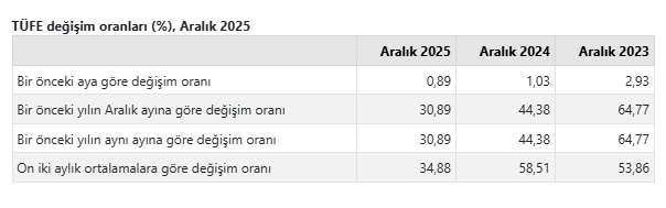 TÜİK açıkladı: Aralık ayı enflasyon rakamı belli oldu-1