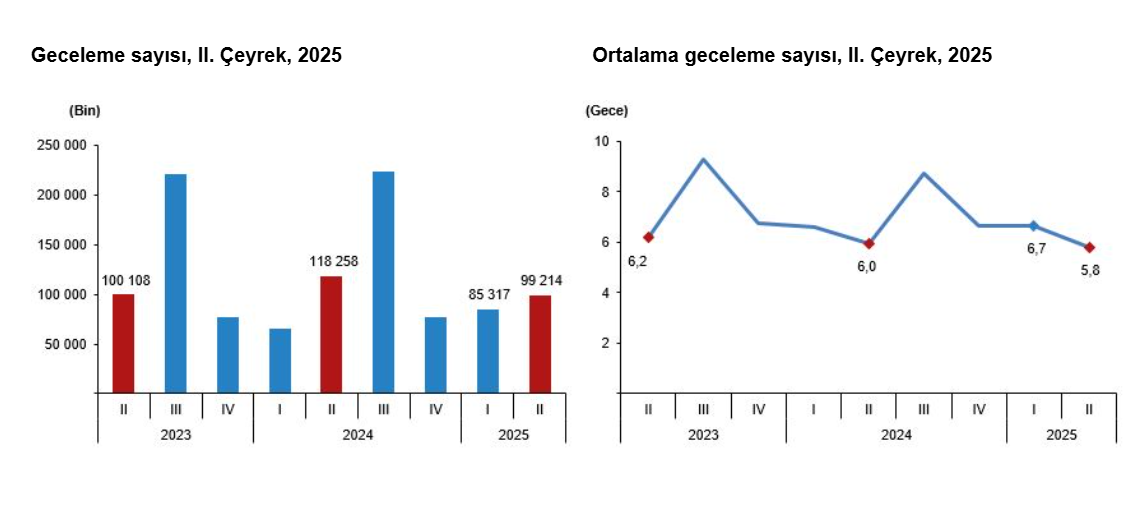 TÜİK açıkladı: Yerli turistlerin seyahat harcamaları ne kadar arttı?-2