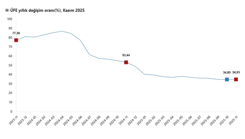 Kasım ayında hizmet üretici enflasyonu açıklandı-2