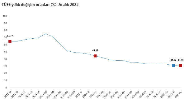 TÜİK açıkladı: Aralık ayı enflasyon rakamı belli oldu-2