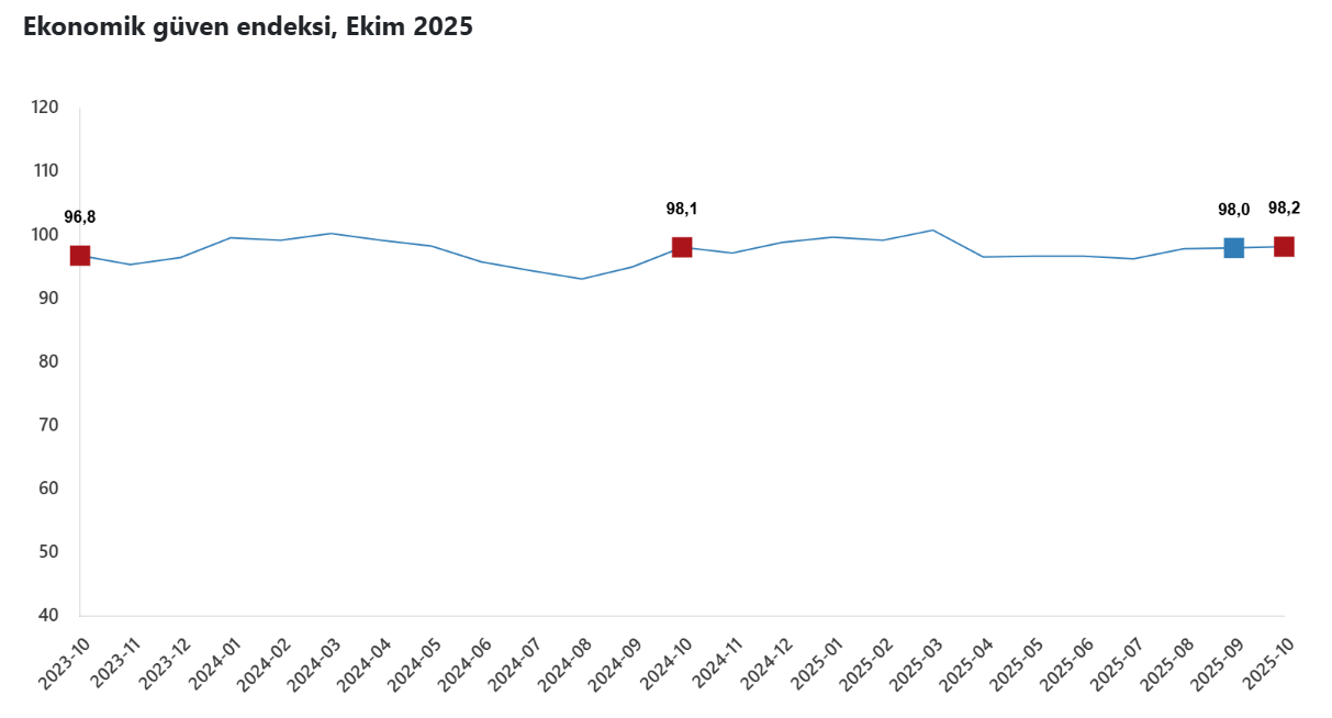 Ekonomik güven endeksi ekim ayında yükseldi-1