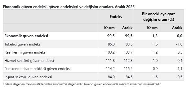 Aralık ayında ekonomiye güven aynı kaldı-2