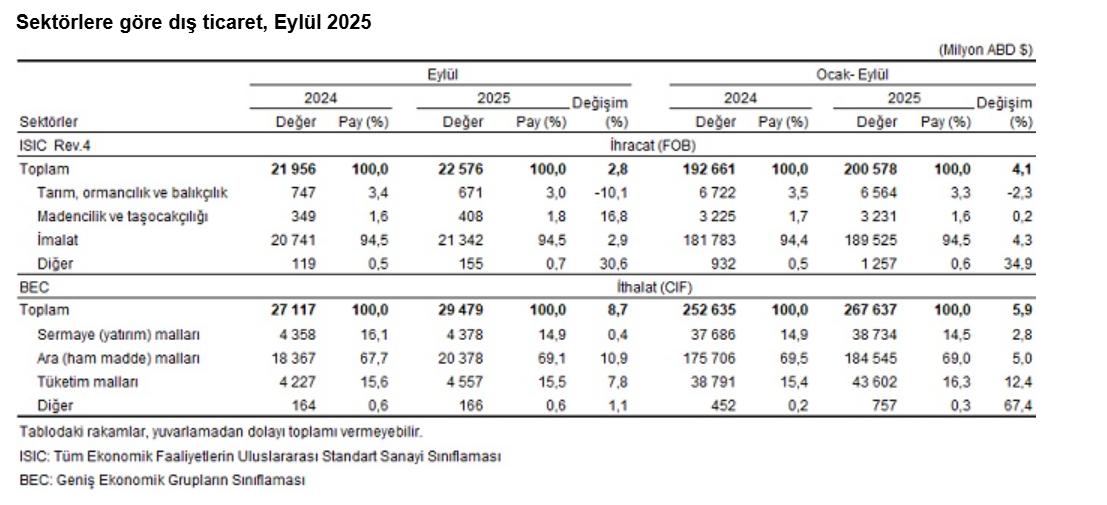 TÜİK açıkladı: Eylül ayı dış ticaret açığı belli oldu-4
