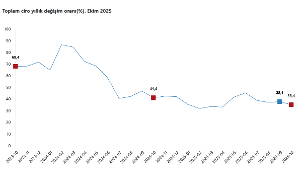 Ciro endeksleri ekim ayında arttı-1