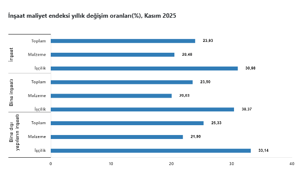 Kasımda inşaat maliyet endeksi yukarı yönlü seyretti-4