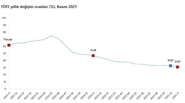 TÜİK, kasım ayı enflasyonunu açıkladı-2