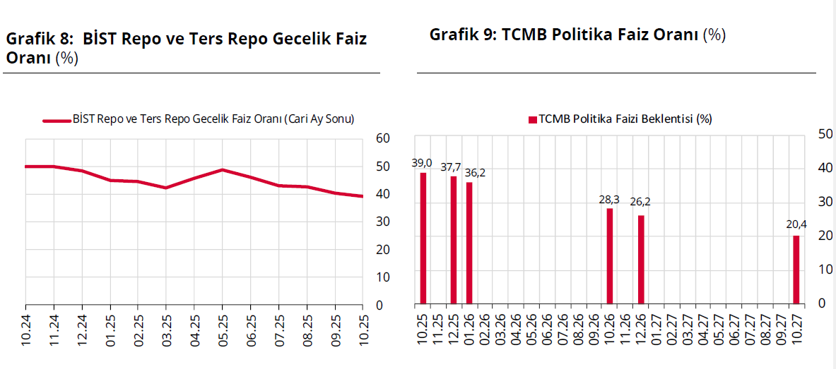 Anket sonucu: Piyasanın yıl sonu dolar, faiz, enflasyon tahmini ne?-4