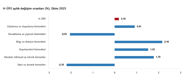 Hizmet üretici fiyat endeksinde aylık ve yıllık artış-5