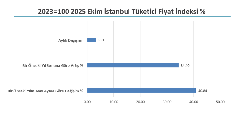 İTO açıkladı: İstanbul'un ekim ayı enflasyonu belli oldu-1