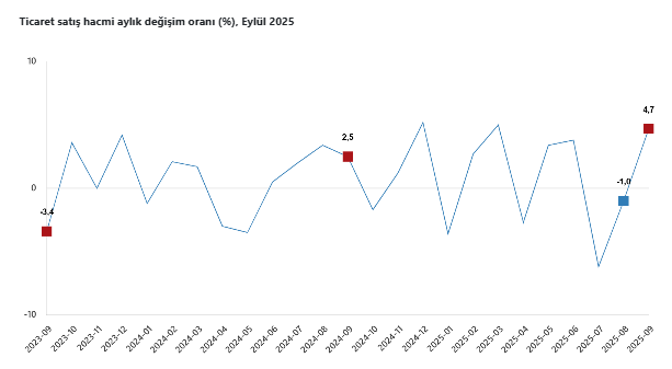 TÜİK duyurdu: Perakende satış hacmi yıllık arttı-2