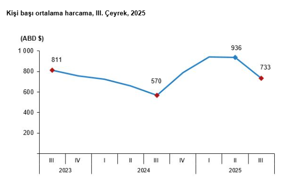 Turizmde güçlü tablo: Yılın üçüncü çeyreğine ait veriler paylaşıldı-5