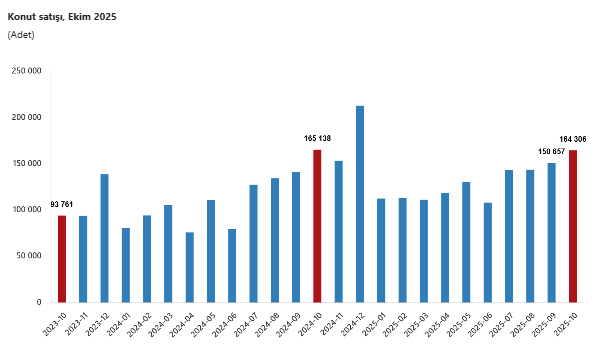 TÜİK açıkladı: Yıllık bazda konut satışları geriledi-1