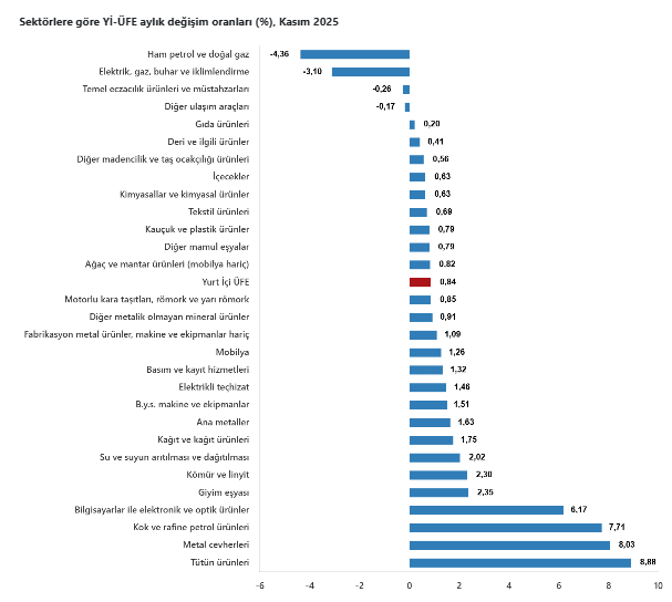 Yurt İçi Üretici Fiyat Endeksi kasımda arttı-6