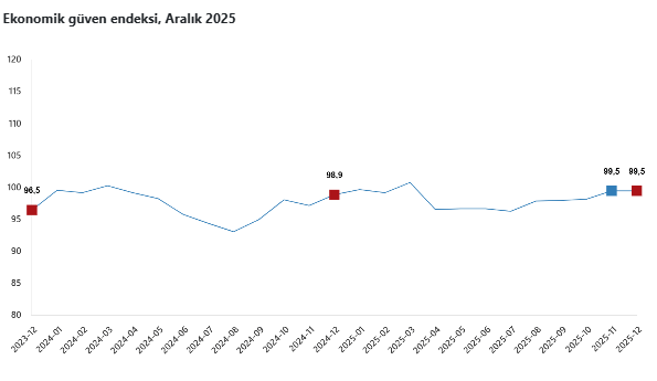 Aralık ayında ekonomiye güven aynı kaldı-1