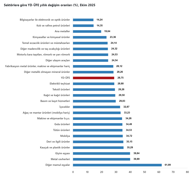 Yurt dışı üretici fiyat endeksinde hem yıllık hem aylık artış-4