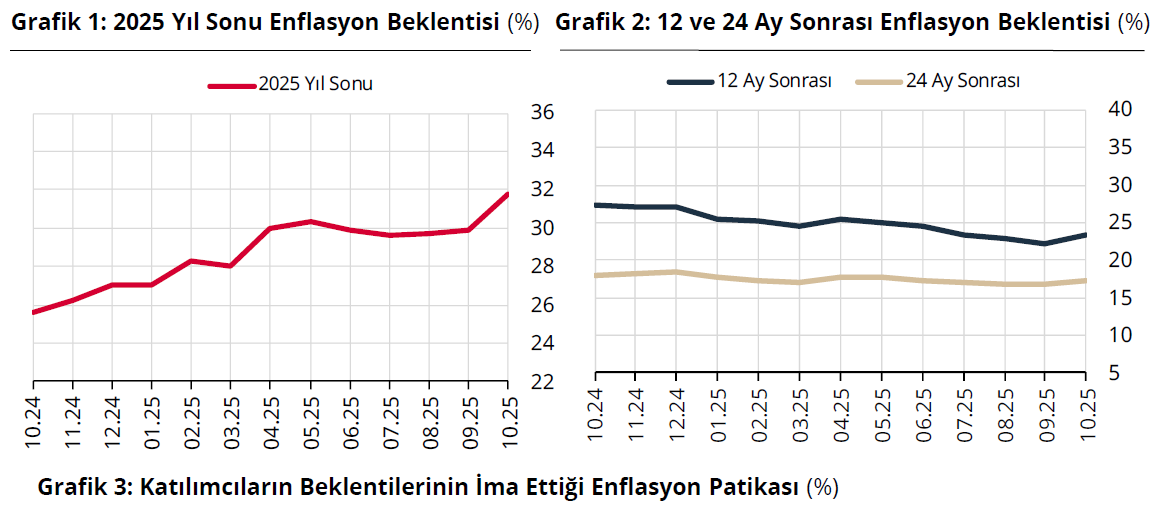 Anket sonucu: Piyasanın yıl sonu dolar, faiz, enflasyon tahmini ne?-1