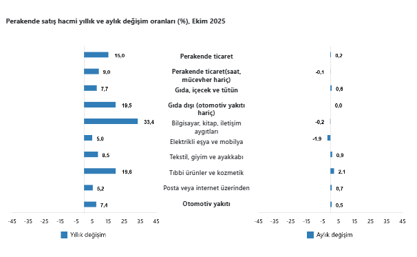 TÜİK açıkladı: Ticaret ve perakende satış hacmi artış gösterdi-4