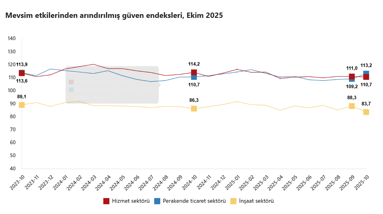Güven endeksi ekimde iki sektörlerde azalırken, bir sektörde arttı-1