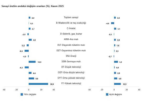 Sanayi üretimi kasım ayında artış gösterdi-3