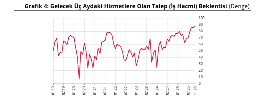 TCMB duyurdu: Finansal hizmetlerde güven endeksi yukarı yönlü seyretti-3