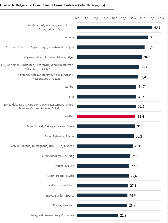Konut fiyat endeksinde 22 ay sonra reel artış-4