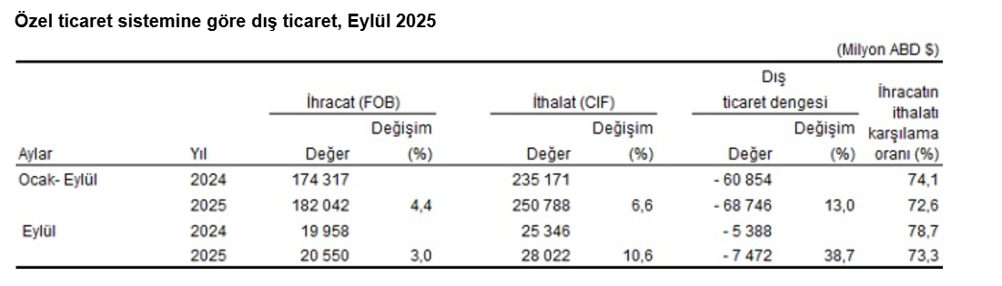 TÜİK açıkladı: Eylül ayı dış ticaret açığı belli oldu-6