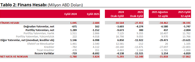 TCMB açıkladı: Cari denge eylül ayında fazla verdi-4