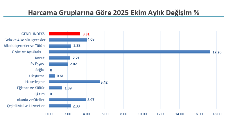 İTO açıkladı: İstanbul'un ekim ayı enflasyonu belli oldu-2