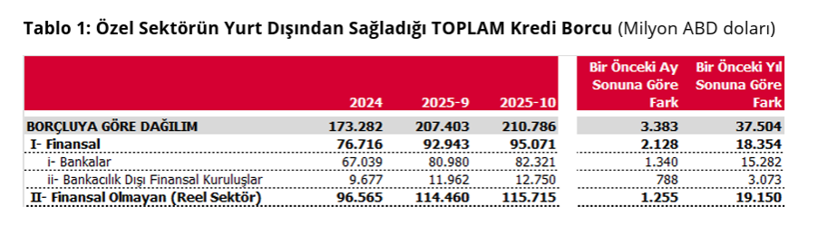 Merkez Bankası açıkladı: Özel sektörün yurt dışı kredi borcunda artış-2