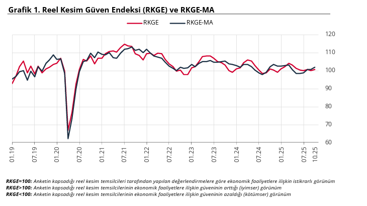 TCMB, ekim ayı reel kesim güven endeksi verilerini açıkladı-1