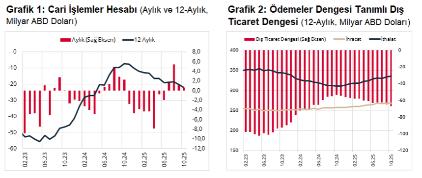 Cari işlemler hesabı ekim ayında fazla verdi-2