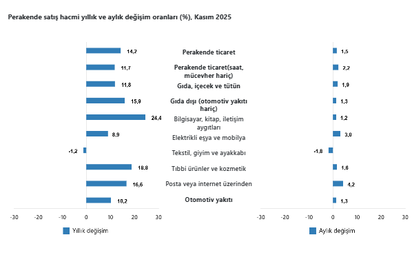 TÜİK açıkladı: Ticaret ve perakende satış hacminde artış-4