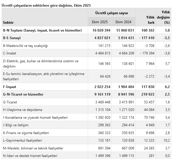 Ekim ayına ait ücretli çalışan sayısı belli oldu-2
