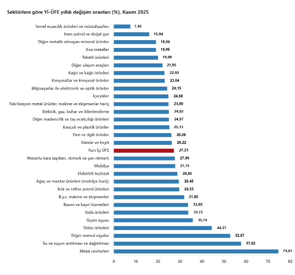 Yurt İçi Üretici Fiyat Endeksi kasımda arttı-4