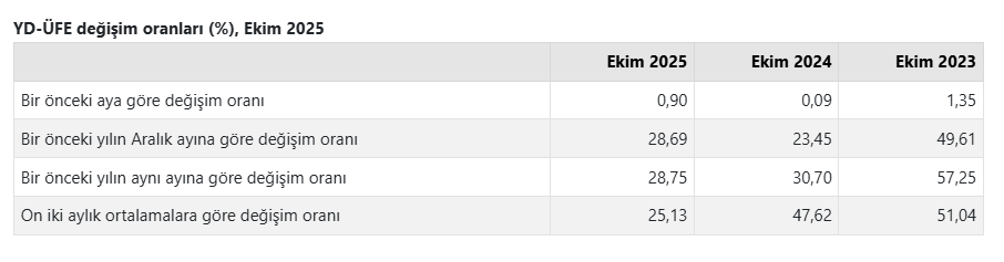 Yurt dışı üretici fiyat endeksinde hem yıllık hem aylık artış-1