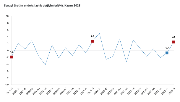 Sanayi üretimi kasım ayında artış gösterdi-2