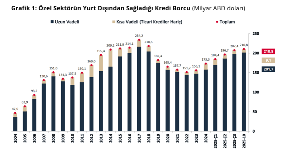 Merkez Bankası açıkladı: Özel sektörün yurt dışı kredi borcunda artış-1