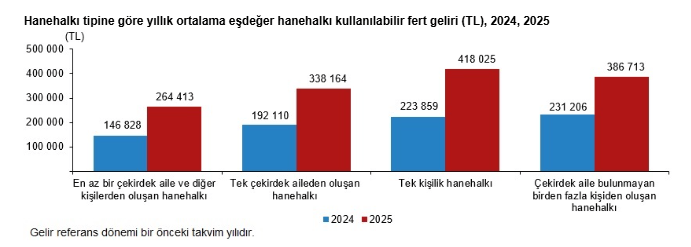 TÜİK açıkladı: Gelir dağılımında yeni tablo belli oldu-5