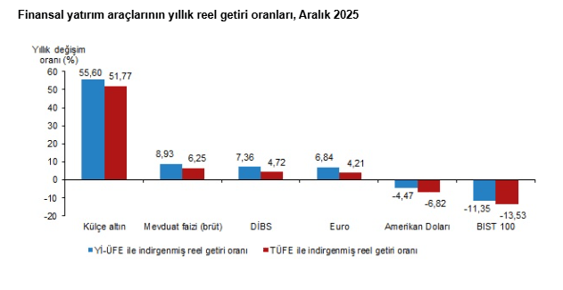TÜİK açıkladı: Aralık ayında en çok hangi yatırım aracı kazandırdı?-4