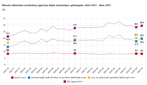 TÜİK açıkladı: Ekim ayına ait işsizlik rakamları belli oldu-5