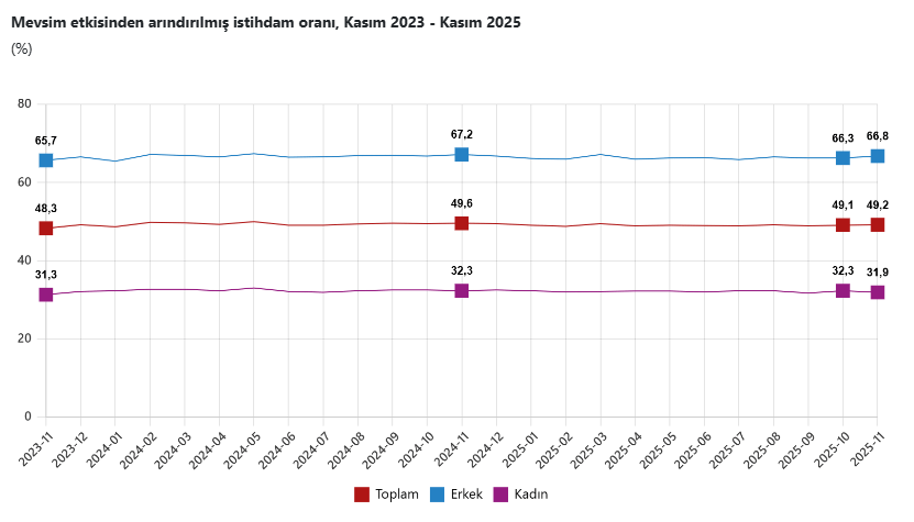 TÜİK açıkladı: Kasım ayı işsizlik rakamları belli oldu-2