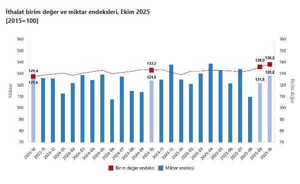TÜİK, ekim ayına ait dış ticaret verilerini açıkladı-2