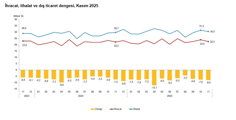 Veriler açıklandı: Kasım ayında dış ticaret açığı arttı-2