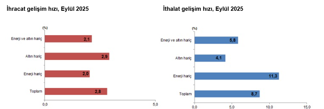 TÜİK açıkladı: Eylül ayı dış ticaret açığı belli oldu-2