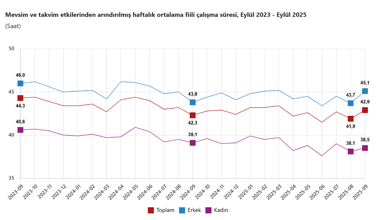 TÜİK açıkladı: Eylül ayı işsizlik rakamları belli oldu-4