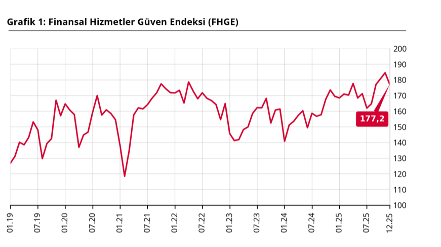 TCMB verileri açıkladı: Finansal hizmetlere güven geriledi-1