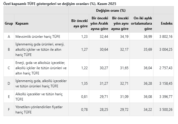 TÜİK, kasım ayı enflasyonunu açıkladı-5