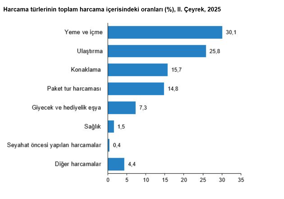 TÜİK açıkladı: Yerli turistlerin seyahat harcamaları ne kadar arttı?-5