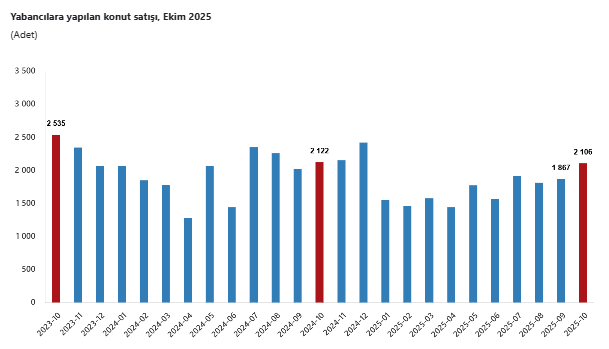 TÜİK açıkladı: Yıllık bazda konut satışları geriledi-5